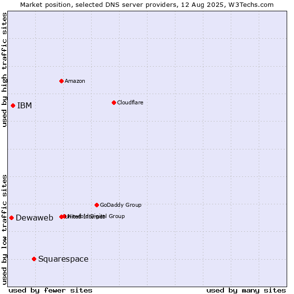 Market position of Squarespace vs. IBM vs. Dewaweb