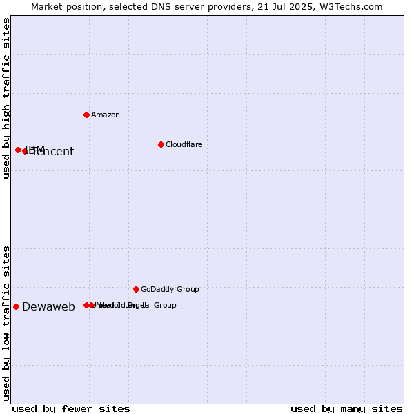 Market position of Tencent vs. IBM vs. Dewaweb
