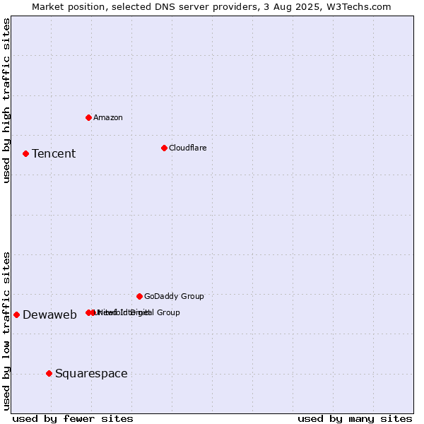 Market position of Squarespace vs. Tencent vs. Dewaweb