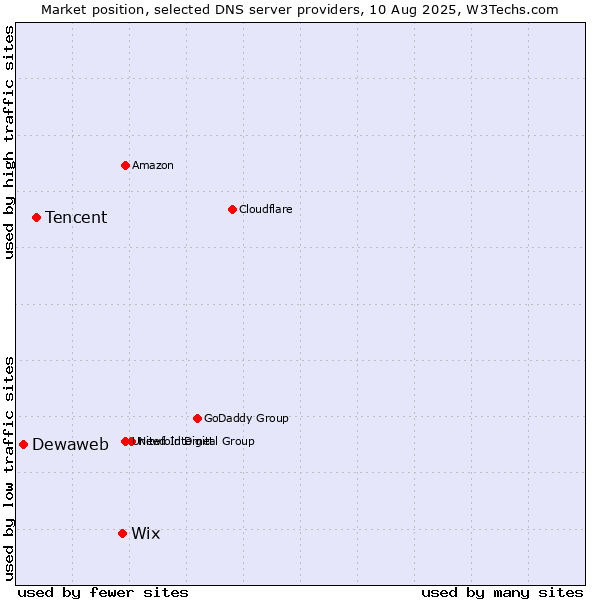 Market position of Wix vs. Tencent vs. Dewaweb