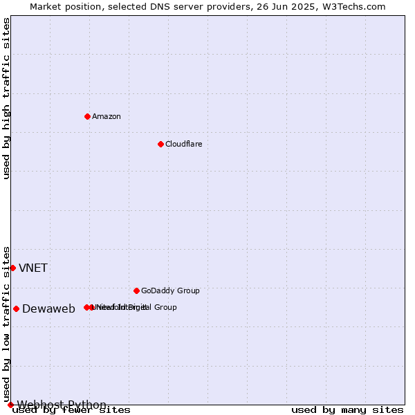 Market position of Dewaweb vs. VNET vs. Webhost Python