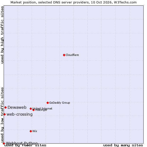Market position of Dewaweb vs. web-crossing vs. Webhost Python