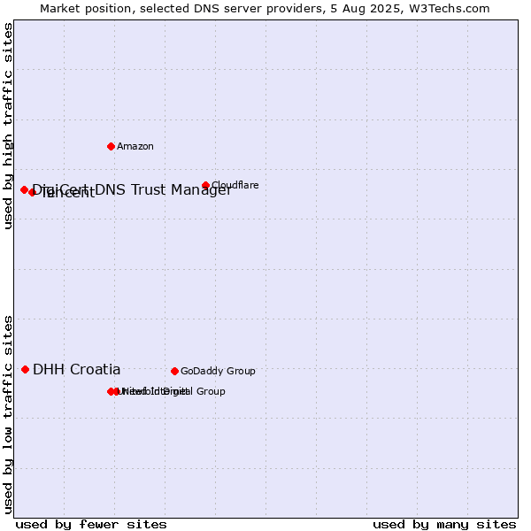 Market position of Tencent vs. DHH Croatia vs. DigiCert DNS Trust Manager