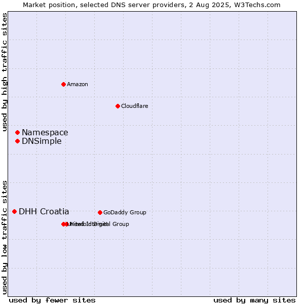 Market position of Namespace vs. DNSimple vs. DHH Croatia