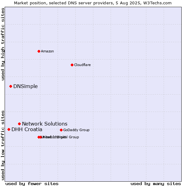 Market position of Network Solutions vs. DNSimple vs. DHH Croatia