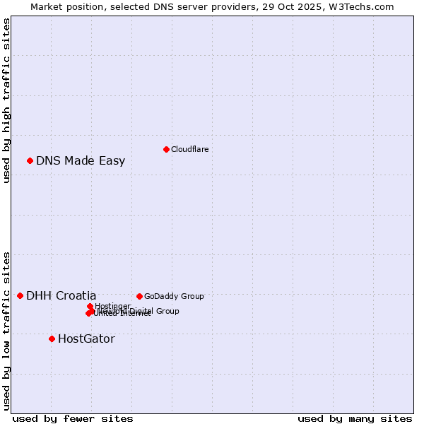 Market position of HostGator vs. DNS Made Easy vs. DHH Croatia