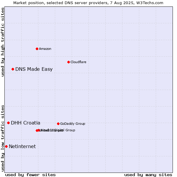 Market position of DNS Made Easy vs. DHH Croatia vs. Netinternet