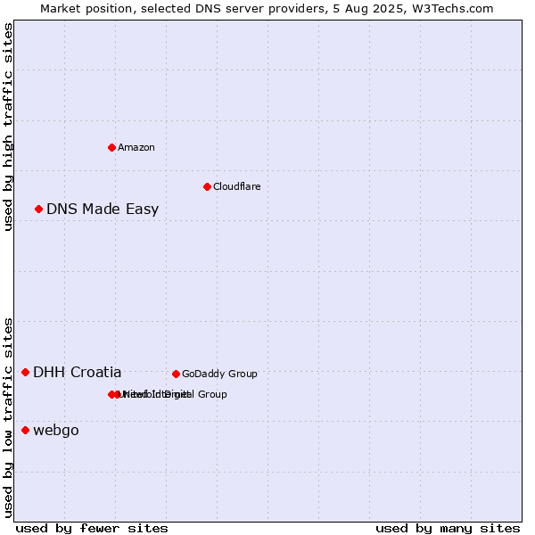 Market position of DNS Made Easy vs. DHH Croatia vs. webgo