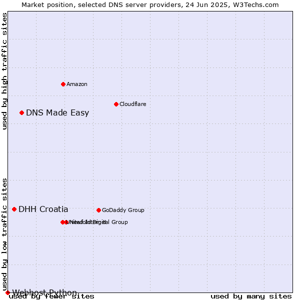 Market position of DNS Made Easy vs. DHH Croatia vs. Webhost Python
