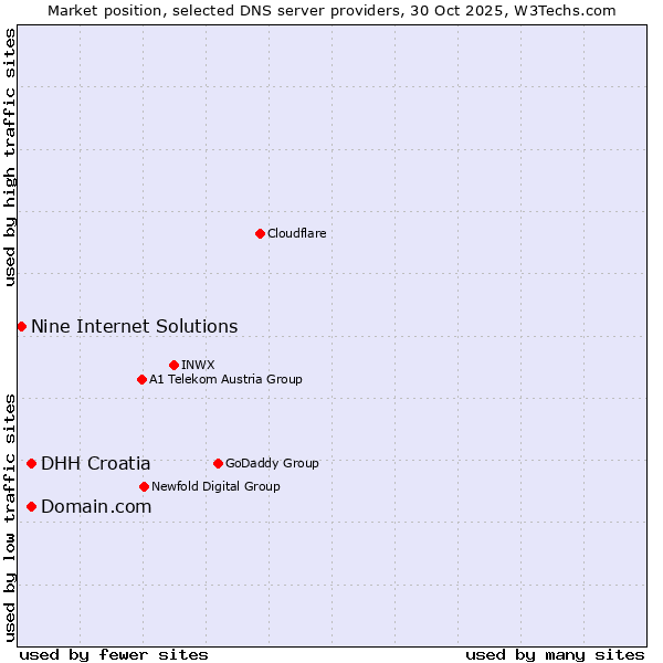 Market position of Domain.com vs. DHH Croatia vs. Nine Internet Solutions