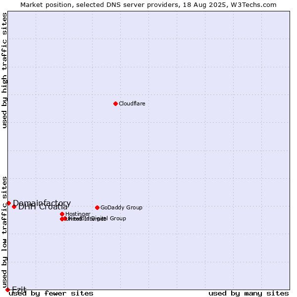 Market position of DHH Croatia vs. Ezit vs. Domainfactory