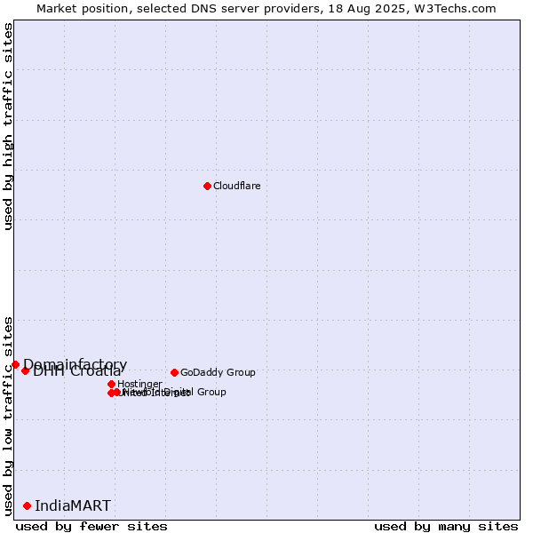 Market position of IndiaMART vs. DHH Croatia vs. Domainfactory