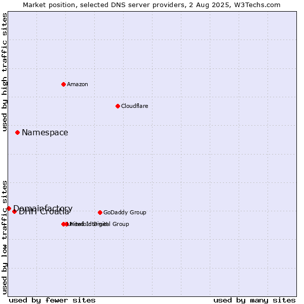 Market position of Namespace vs. DHH Croatia vs. Domainfactory