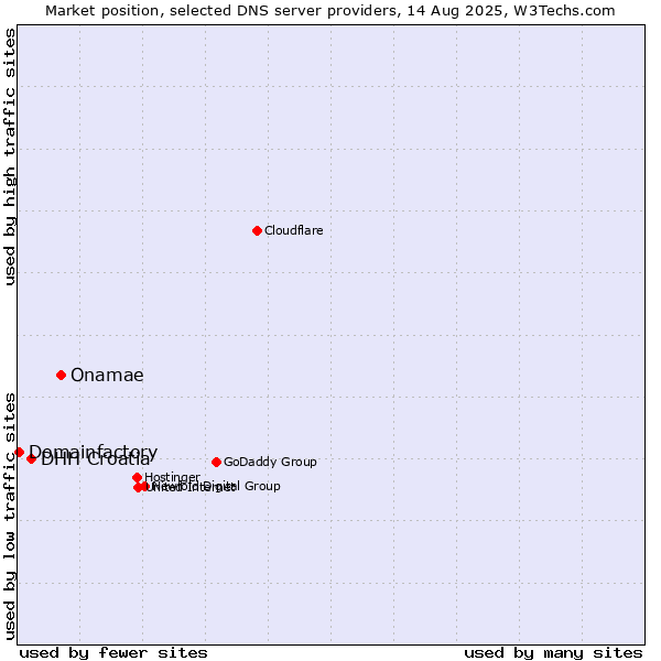 Market position of Onamae vs. DHH Croatia vs. Domainfactory