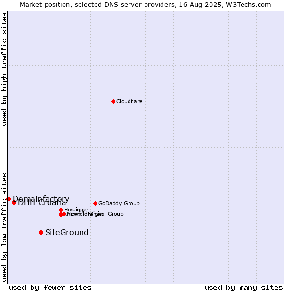 Market position of SiteGround vs. DHH Croatia vs. Domainfactory