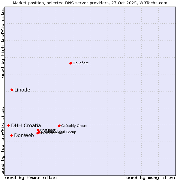 Market position of Linode vs. DonWeb vs. DHH Croatia