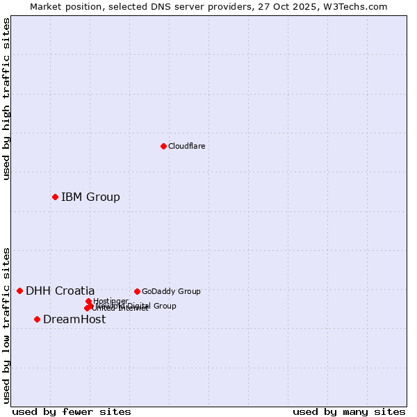 Market position of IBM Group vs. DreamHost vs. DHH Croatia