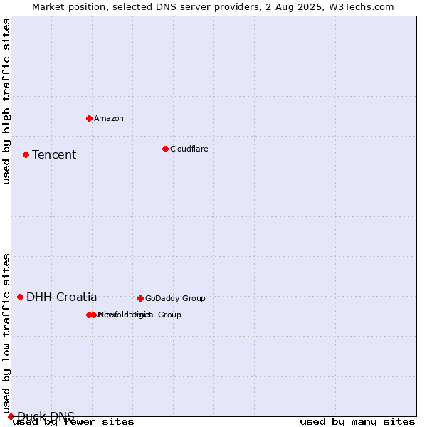 Market position of Tencent vs. DHH Croatia vs. Duck DNS