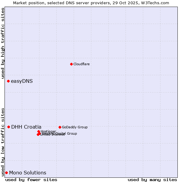 Market position of DHH Croatia vs. easyDNS vs. Mono Solutions