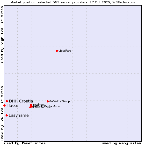 Market position of DHH Croatia vs. Easyname vs. Fluccs