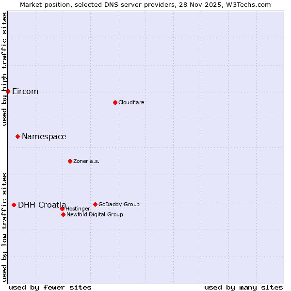 Market position of Namespace vs. DHH Croatia vs. Eircom