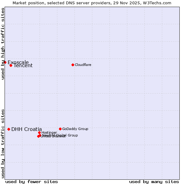 Market position of Tencent vs. DHH Croatia vs. Exoscale