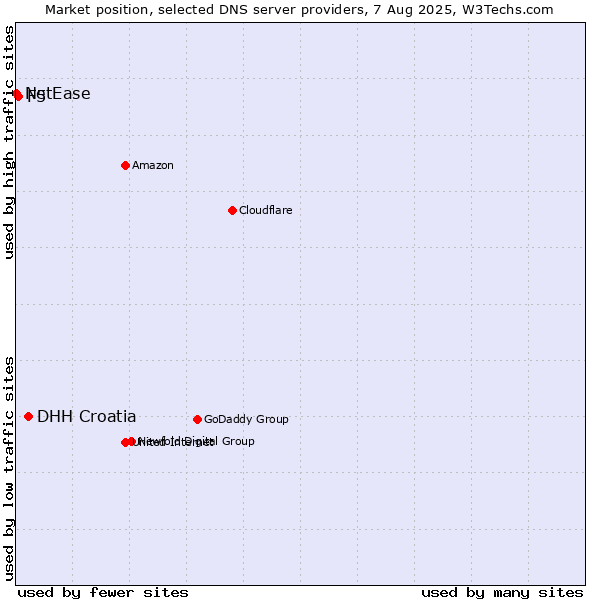 Market position of DHH Croatia vs. F5 vs. NetEase
