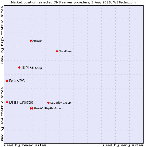 Market position of IBM Group vs. DHH Croatia vs. FastVPS