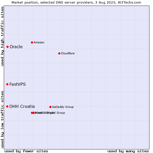 Market position of Oracle vs. DHH Croatia vs. FastVPS