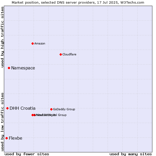 Market position of Namespace vs. DHH Croatia vs. Flexbe