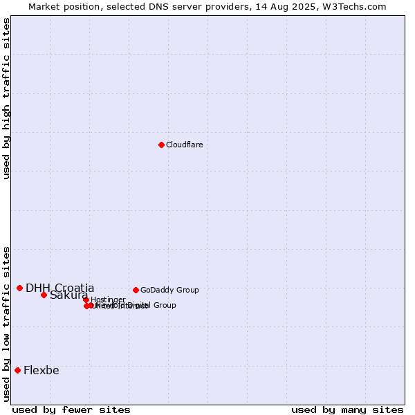 Market position of Sakura vs. DHH Croatia vs. Flexbe