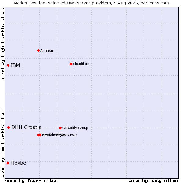 Market position of DHH Croatia vs. IBM vs. Flexbe