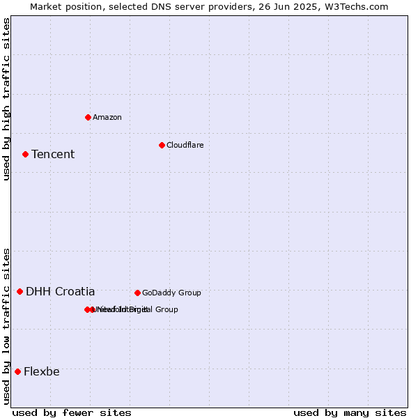 Market position of Tencent vs. DHH Croatia vs. Flexbe