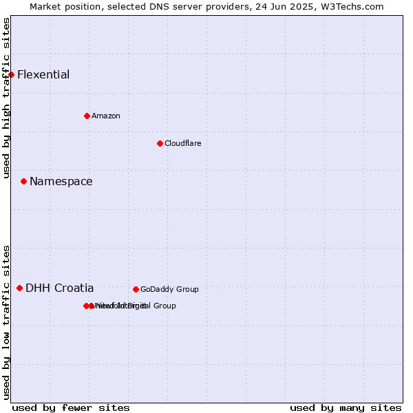 Market position of Namespace vs. DHH Croatia vs. Flexential