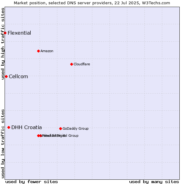 Market position of DHH Croatia vs. Cellcom vs. Flexential