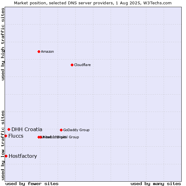 Market position of DHH Croatia vs. Hostfactory vs. Fluccs