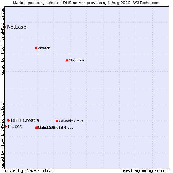 Market position of DHH Croatia vs. Fluccs vs. NetEase
