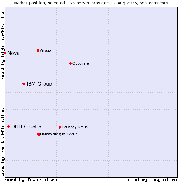 Market position of IBM Group vs. DHH Croatia vs. Nova