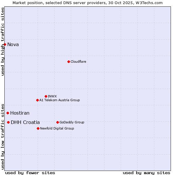 Market position of DHH Croatia vs. Hostiran vs. Nova
