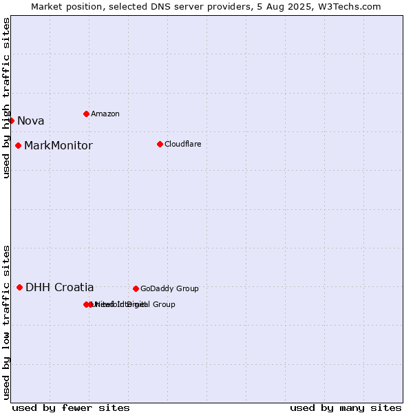Market position of DHH Croatia vs. MarkMonitor vs. Nova