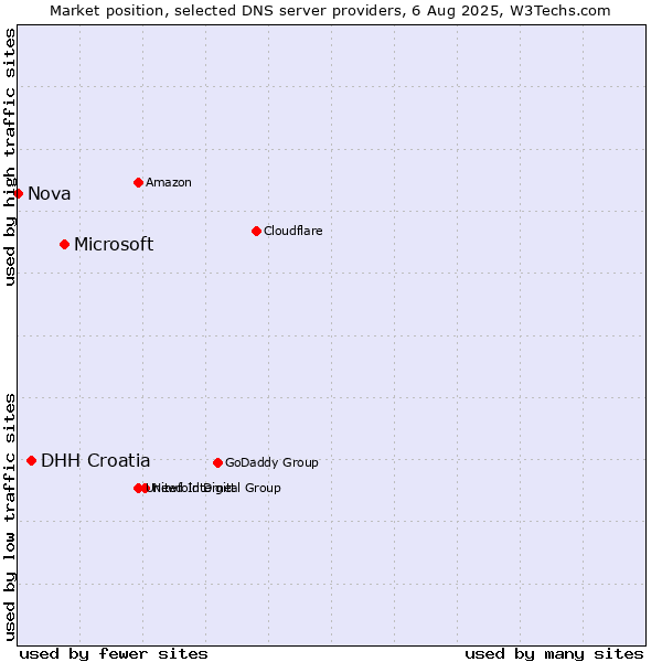 Market position of Microsoft vs. DHH Croatia vs. Nova