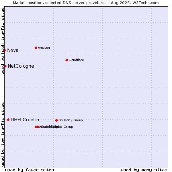 Market position of DHH Croatia vs. NetCologne vs. Nova