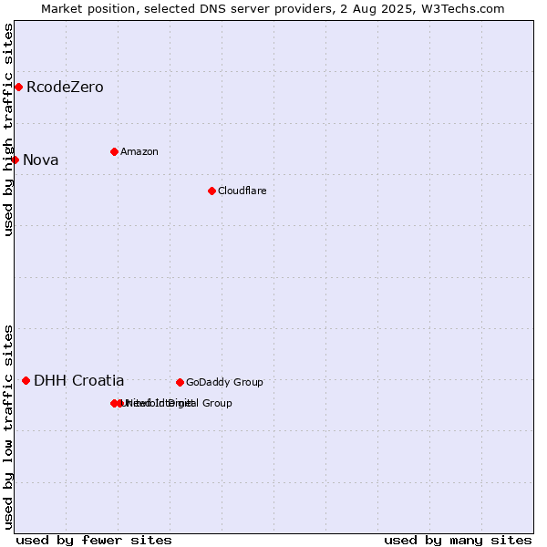 Market position of DHH Croatia vs. RcodeZero vs. Nova