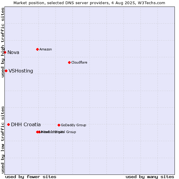 Market position of DHH Croatia vs. VSHosting vs. Nova