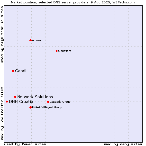 Market position of Network Solutions vs. Gandi vs. DHH Croatia