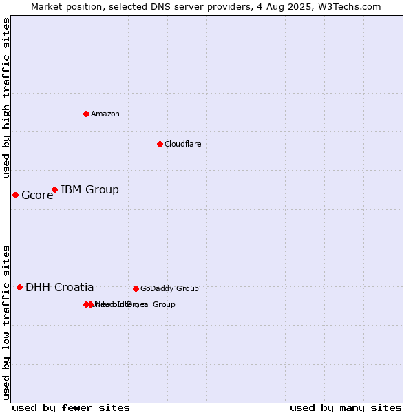 Market position of IBM Group vs. DHH Croatia vs. Gcore