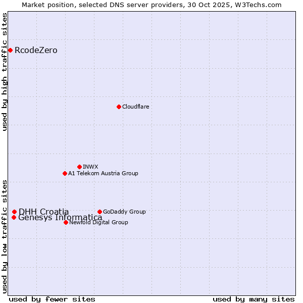 Market position of DHH Croatia vs. Genesys Informatica vs. RcodeZero