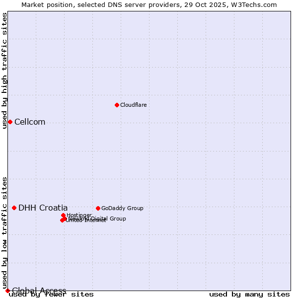 Market position of DHH Croatia vs. Cellcom vs. Global Access