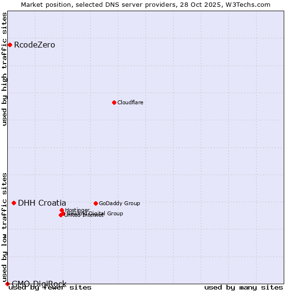 Market position of DHH Croatia vs. RcodeZero vs. GMO DigiRock