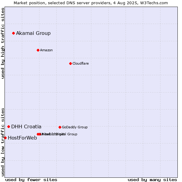 Market position of Akamai Group vs. DHH Croatia vs. HostForWeb